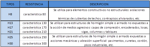 Tipos de Hormigones Elaborados